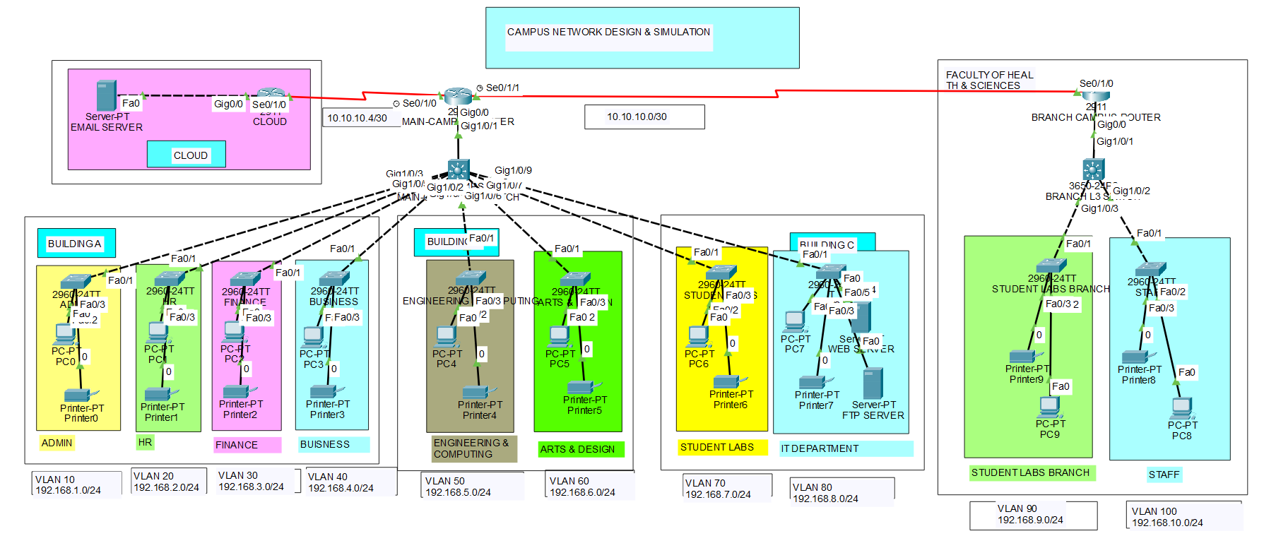 Campus network topology simulated in Cisco Packet Tracer